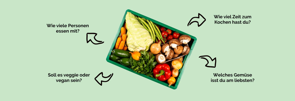 KI generiert: Eine Gemüseauswahl in einer Kiste, umgeben von Text: "Wie viele Personen essen mit?", "Soll es veggie oder vegan sein?", "Wie viel Zeit zum Kochen hast du?", "Welches Gemüse isst du am liebsten?"